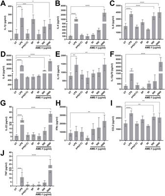 Amanita muscaria extract potentiates production of proinflammatory cytokines by dsRNA-activated human microglia